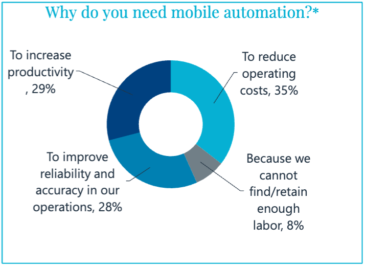 Image 2: The top four reasons manufacturers are implementing mobile automation solutions, according to Interact Analysis.