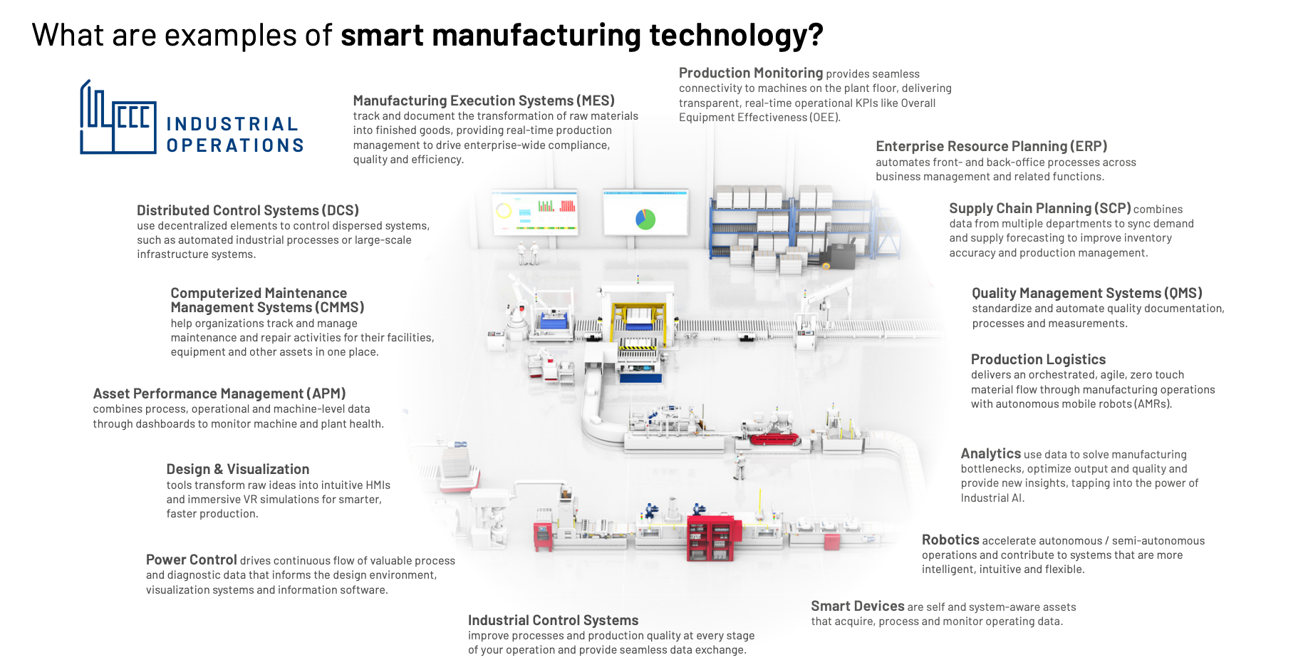 Image 2: Examples of smart manufacturing technology on page 8 of the 9th Annual State of Smart Manufacturing Report.