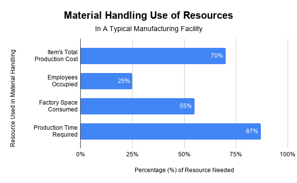 Chart 1: Increasing efficiency of materials handling not only improves OTD, but it also reduces the overall production cost of goods.
