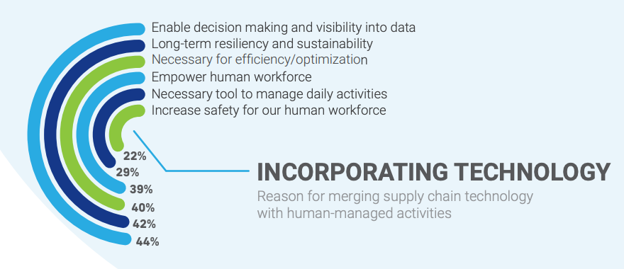 Image 5: Manufacturers provided their top reasons for merging supply chain technology with human-managed activities in the 2024 MHI Industry Report. 