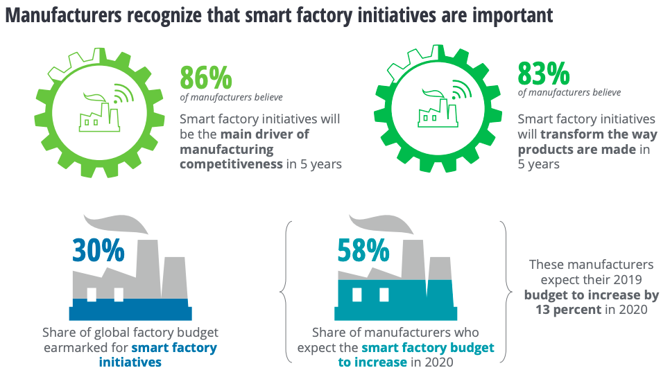 Source: Deloitte analysis of the 2019 Deloitte and MAPI Smart Factory Study data