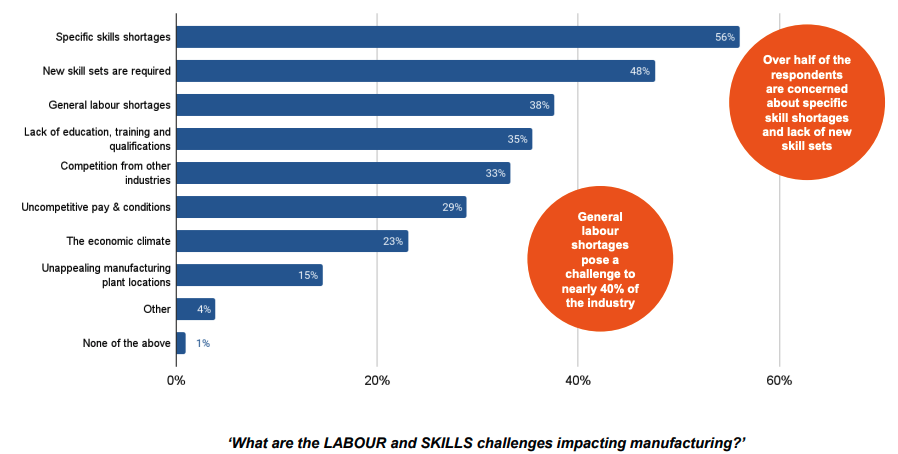Image 2: ABB’s Automotive Manufacturing Outlook Survey cites “specific skills shortages”, “new skill sets are required”, and “general labor shortages” as the top three labor and skills challenges impacting manufacturing.