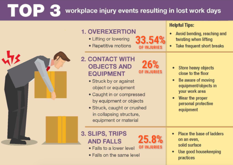 Image 1: The repetitive stress injuries caused by lifting or lowering objects repetitively during manual material movement account for over 33% of worker injuries.