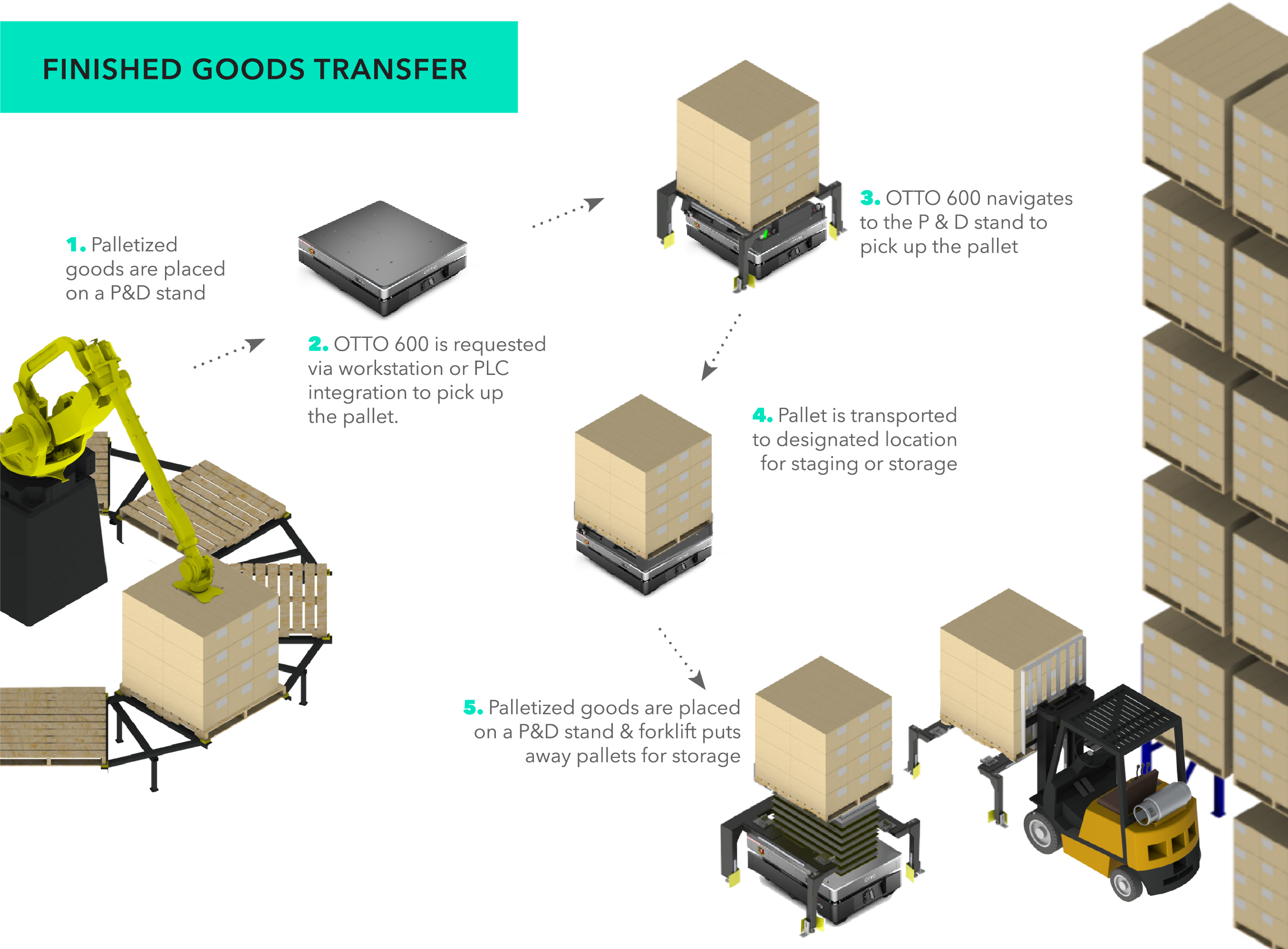 Image 1: OTTO 600 can automate the finished good transfer workflow.