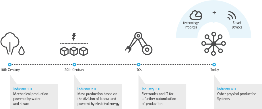 Ramp up to Industry 4.0. (Photo: accenture.com)