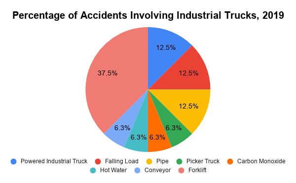 Chart 1: 37.5% of accidents so far in 2019 have been from forklifts, as reported by the U.S. Department of Labor: Occupational Safety and Health Administration