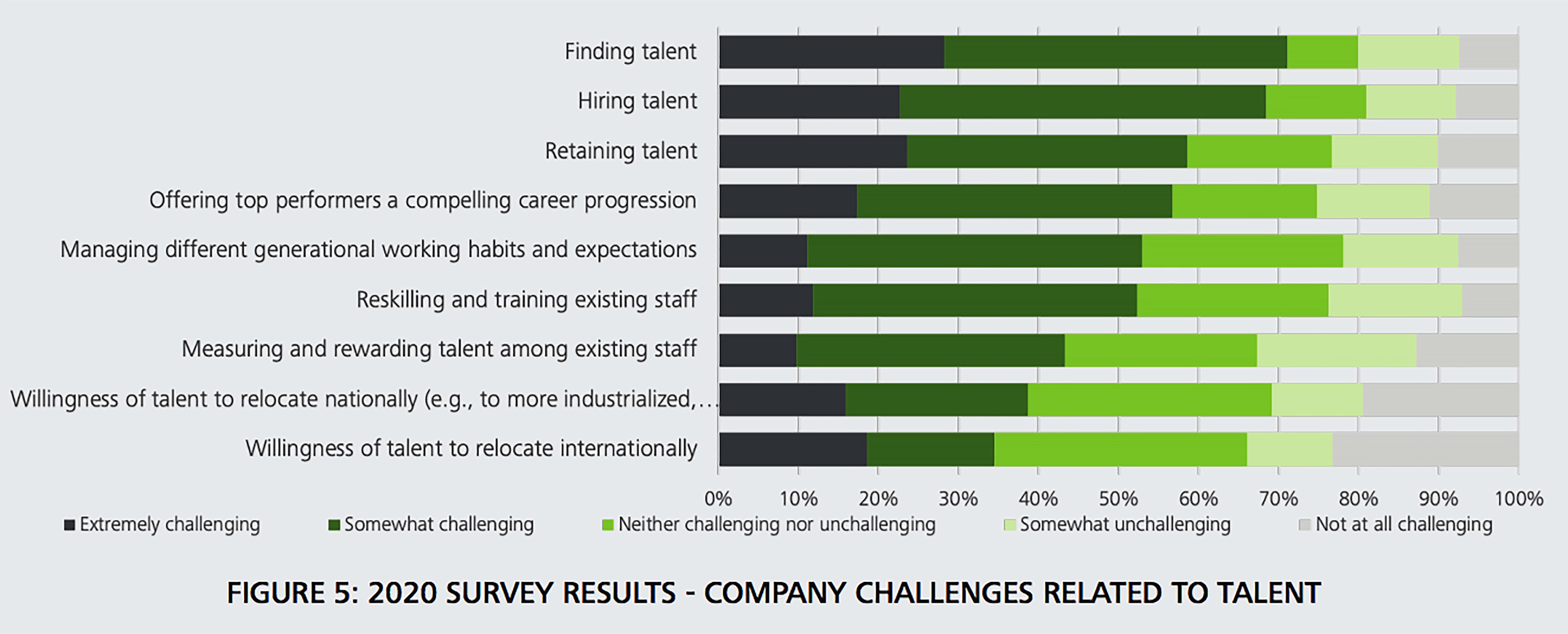 Chart 2: MHI’s 2020 Industry Report displays the top 9 company challenges related to talent, with finding, hiring and retaining talent being the most difficult.