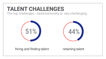 2022 MHI Annual Industry Report - Top talent challenges. 