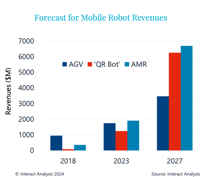 Image 3: The forecast for AMRs is expected to grow exponentially, continuing to surpass automated guided vehicle (AGV) sales from 2023 through 2027.