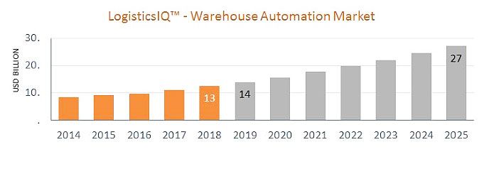 Chart 1: The warehouse automation market will continue to grow over the next six years.