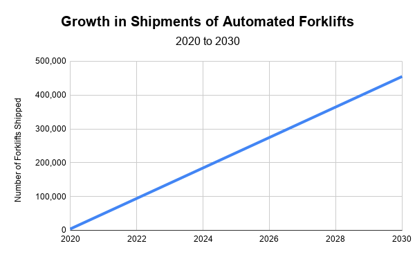 Chart 1: Shipments of automated forklifts will increase from 4,000 in 2020 to 455,000 by 2030.