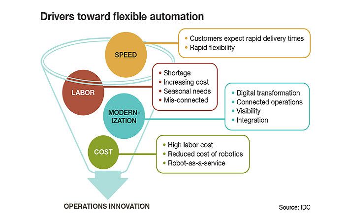 Figure 1: Companies have many reasons for choosing flexible automation, including speed, labor, modernization, and cost.