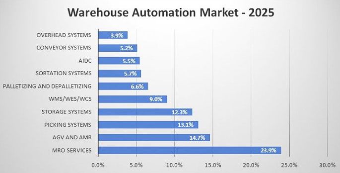 Chart 2: AGVs and AMRs (including SDVs) will occupy 14.7% of the warehouse automation market.