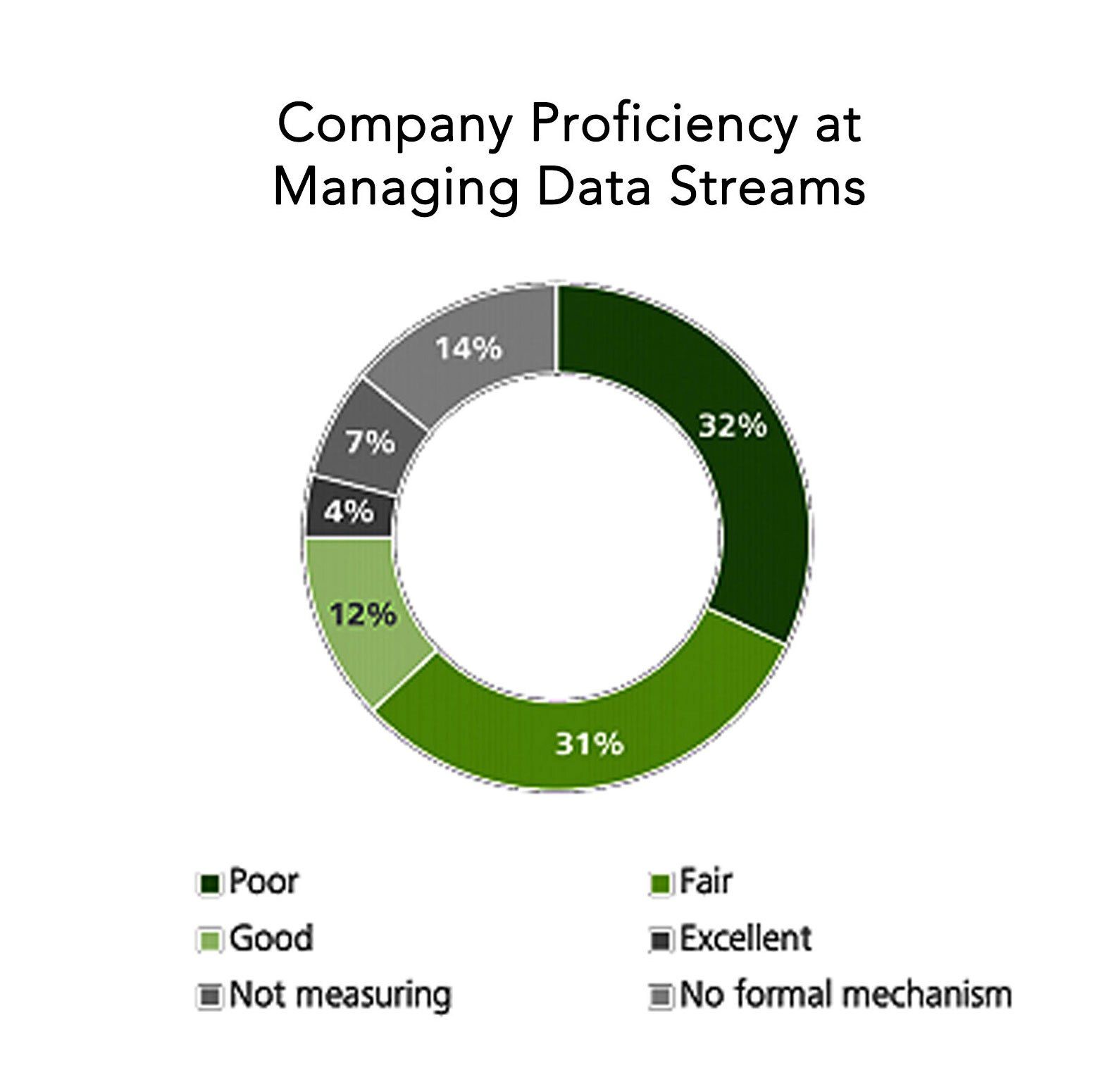 Chart 2: Company proficiency at managing data streams is limited, with only 4% considering themselves “excellent”.
