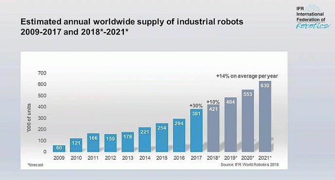 Chart 1: While robot shipments in the auto industry decrease, shipments of industrial robots have been on the rise since 2009. 