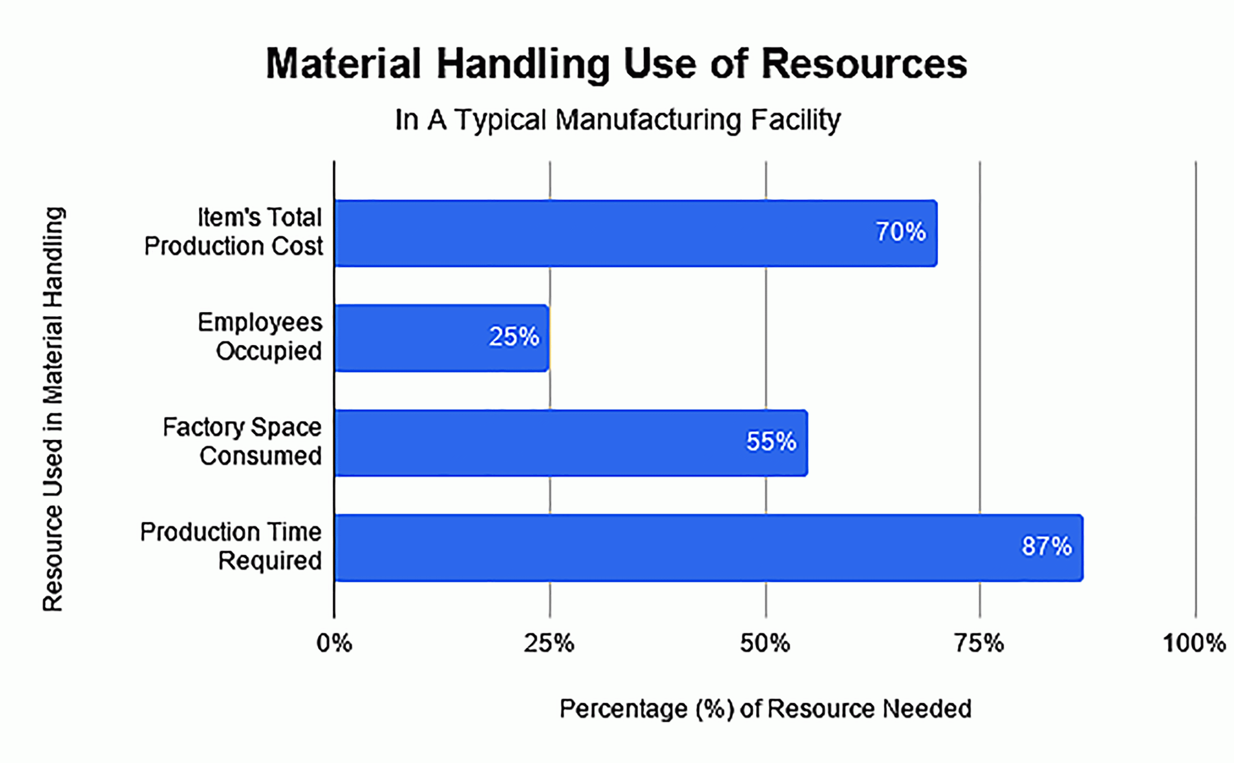 Chart 1: Inefficiencies in material handling in a typical manufacturing facility