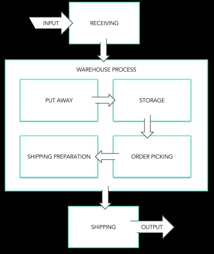 Image 1: The material flow process.