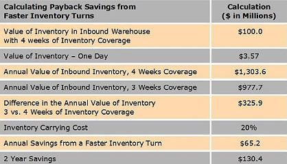 Table 1: Banker's projection of the possible cost savings associated with faster inventory turnaround, which can be achieved through automation.