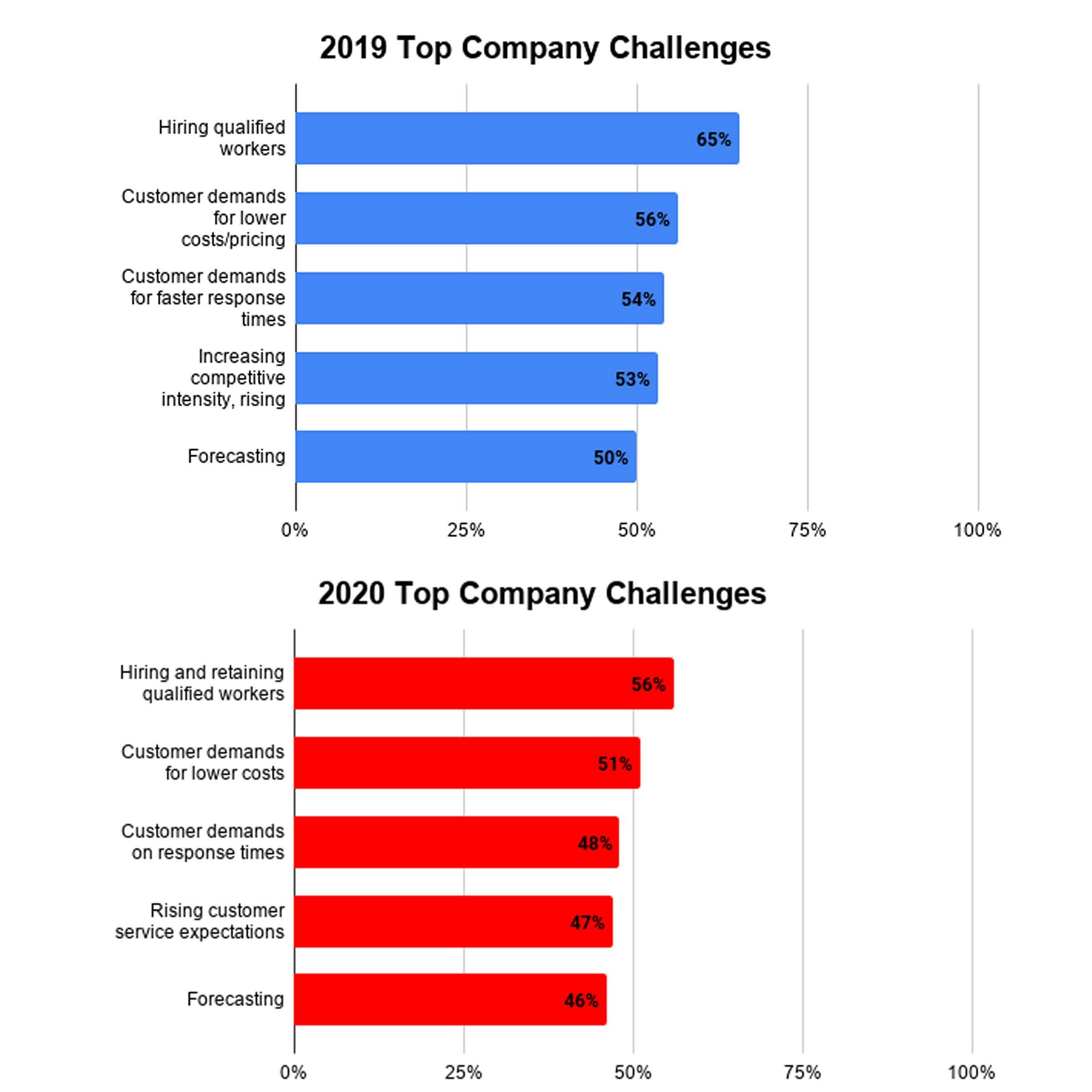 Chart 1: MHI’s top company challenges from 2019 to 2020. Hiring qualified workers remains the industry's top challenge. 