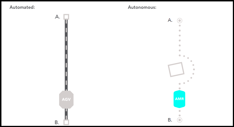 Figure 1: While AMRs can detect and avoid obstacles in real-time, AGVs remain halted until a worker can remove the obstruction on its path.
