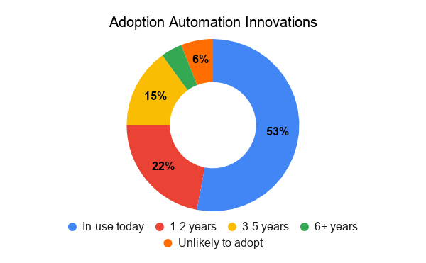 Chart 1: Companies' estimation of when they will adopt automation innovations, including 53% who have automation in use in their facility today. 