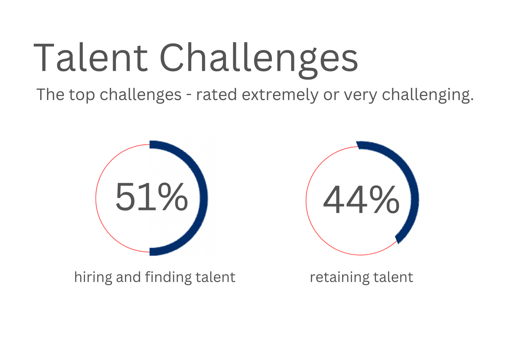 According to the 2022 MHI Annual Industry Report, 51% of companies rate hiring and find talent extremely or very challenging, while 44% find retaining talent difficult.