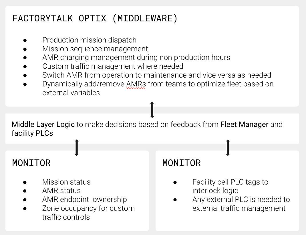 Image 1: FactoryTalk Optix is a middleware platform that speaks through a middleware layer logic to make decisions alongside Fleet Manager and facility PLCs.