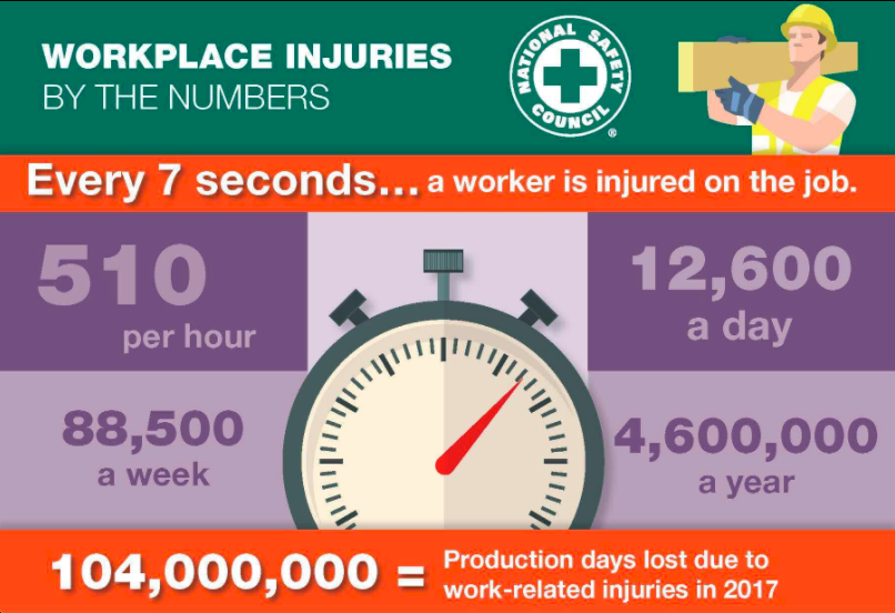 Image 2: Workplace injuries occur every 7 seconds, and mobile robotics can help lessen the number of injuries, keeping your employees safe and your business moving.