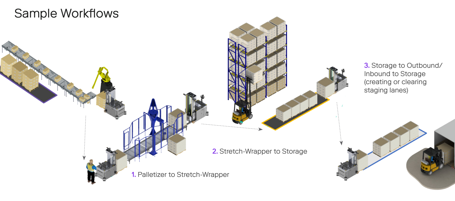 Image 4: A sample workflow for OTTO Lifter. 