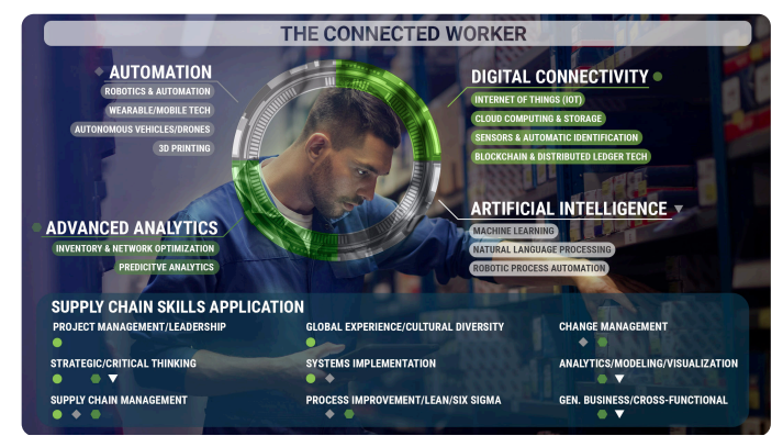 Image 2: The skills displayed by connected workers in supply chains (source: 2020 MHI Annual Industry Report). 