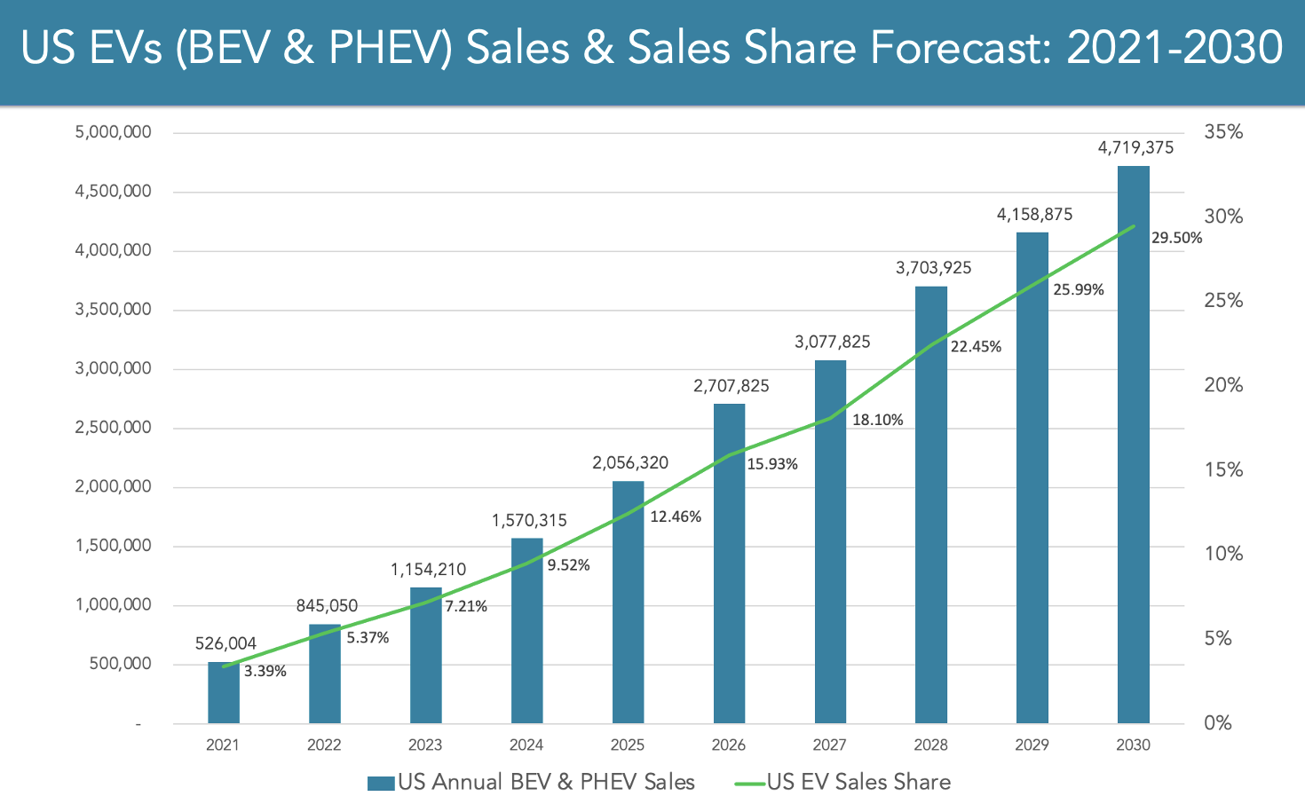 Image 1: The long-term forecast for EV sales in the United States, with nearly 30% of car sales coming from EV sales in 2030, according to EVAdoption.