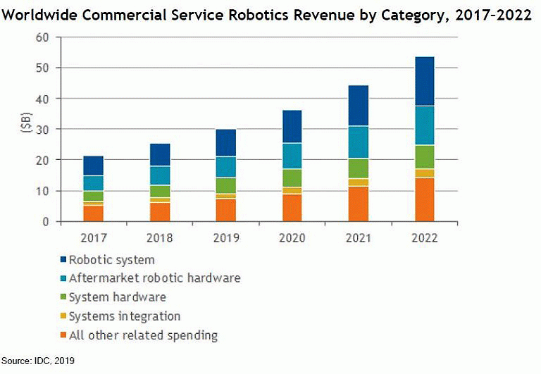 Chart 1: Revenue from service robotics will continue to grow, with revenue passing $53 billion by 2022.