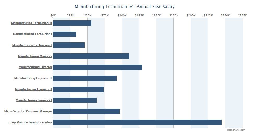 Photo credit: https://www1.salary.com/Manufacturing-Technician-IV-salary.html