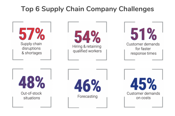Image 1: The top 6 supply chain challenges as ranked by MHI’s 2022 Annual Industry Report.