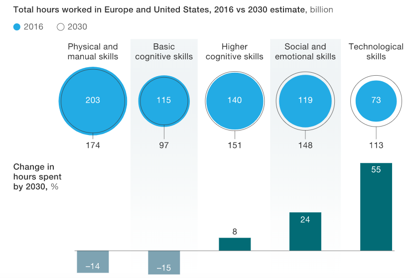 Chart 1: From 2016 to 2030, less hours will be spent on tasks that require physical and manual skills, as well as basic cognitive skills, but more hours will be spent on tasks requiring higher cognitive, social, emotional, and technological skills.