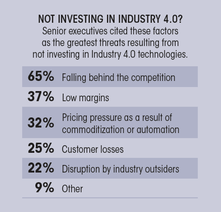 Table 1: Executives greatest perceived threats resulting from not investing in Industry 4.0 technologies, with "falling behind the competition" as the number one response.