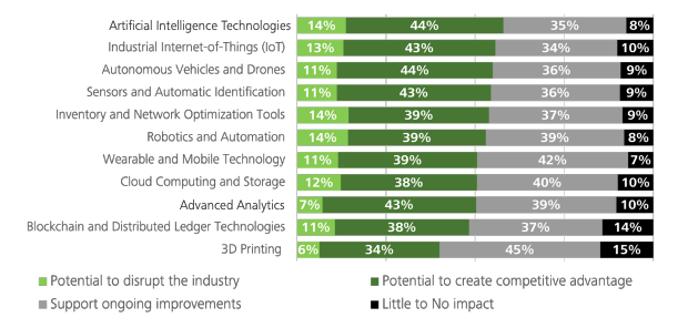 Image 1: The impact of technologies on the manufacturing industry’s supply chain, according to the 2023 MHI Annual Industry Report. 