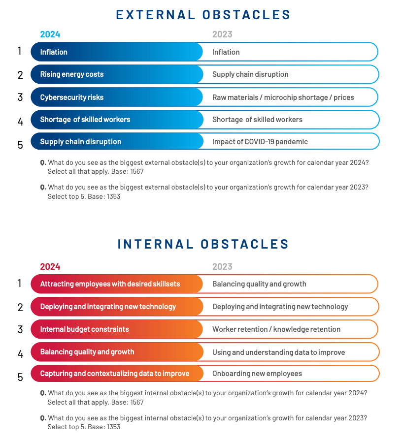 Image 1: Manufacturers’ biggest external and internal obstacles to growth for 2023 and 2024, according to the 9th Annual State of Smart Manufacturing Report.