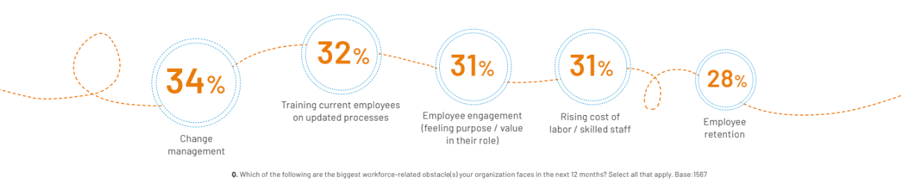 Image 3: The top 5 workplace-related obstacles manufacturers will face in the next 12 months, according to the 9th Annual State of Smart Manufacturing Report.