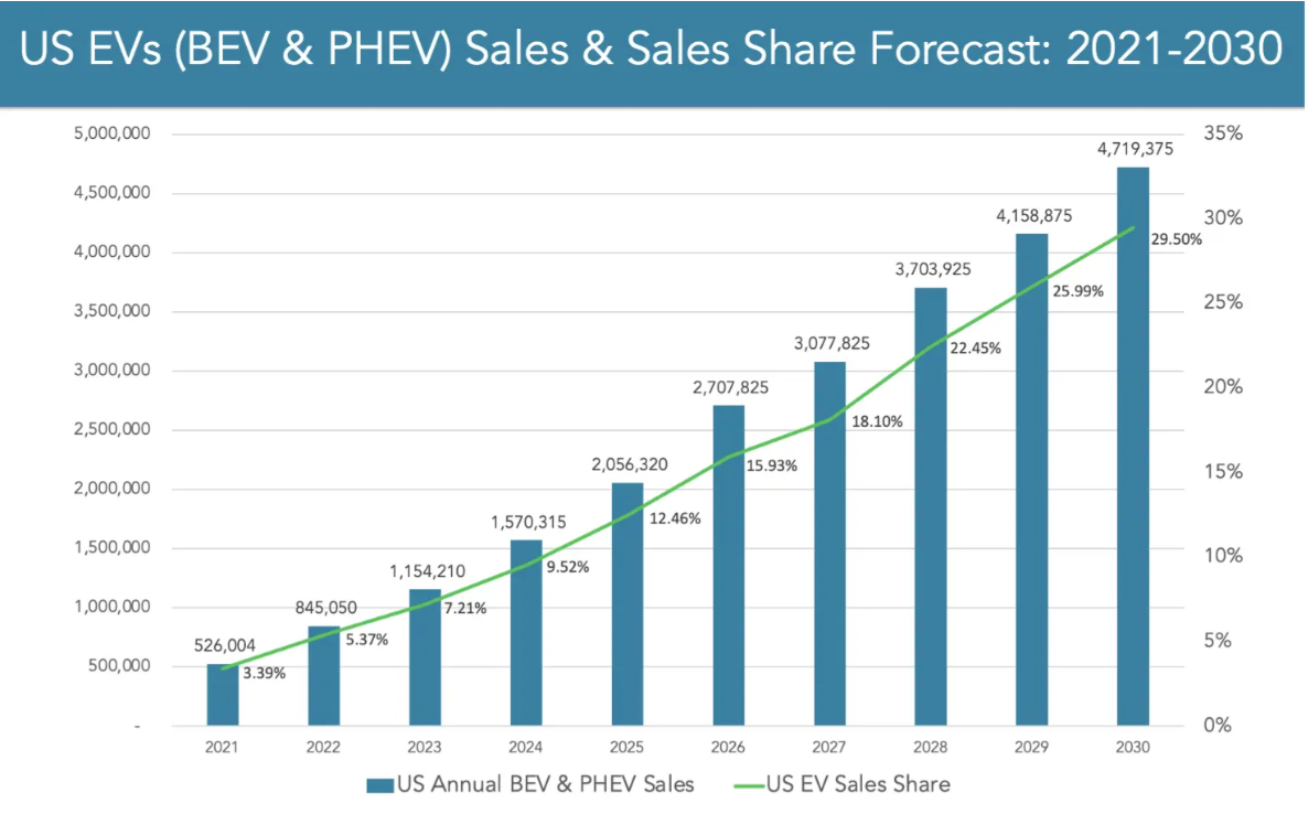 Image 1: The long-term forecast for EV sales in the United States, with nearly 30% of car sales coming from EV sales in 2030, according to EVAdoption.