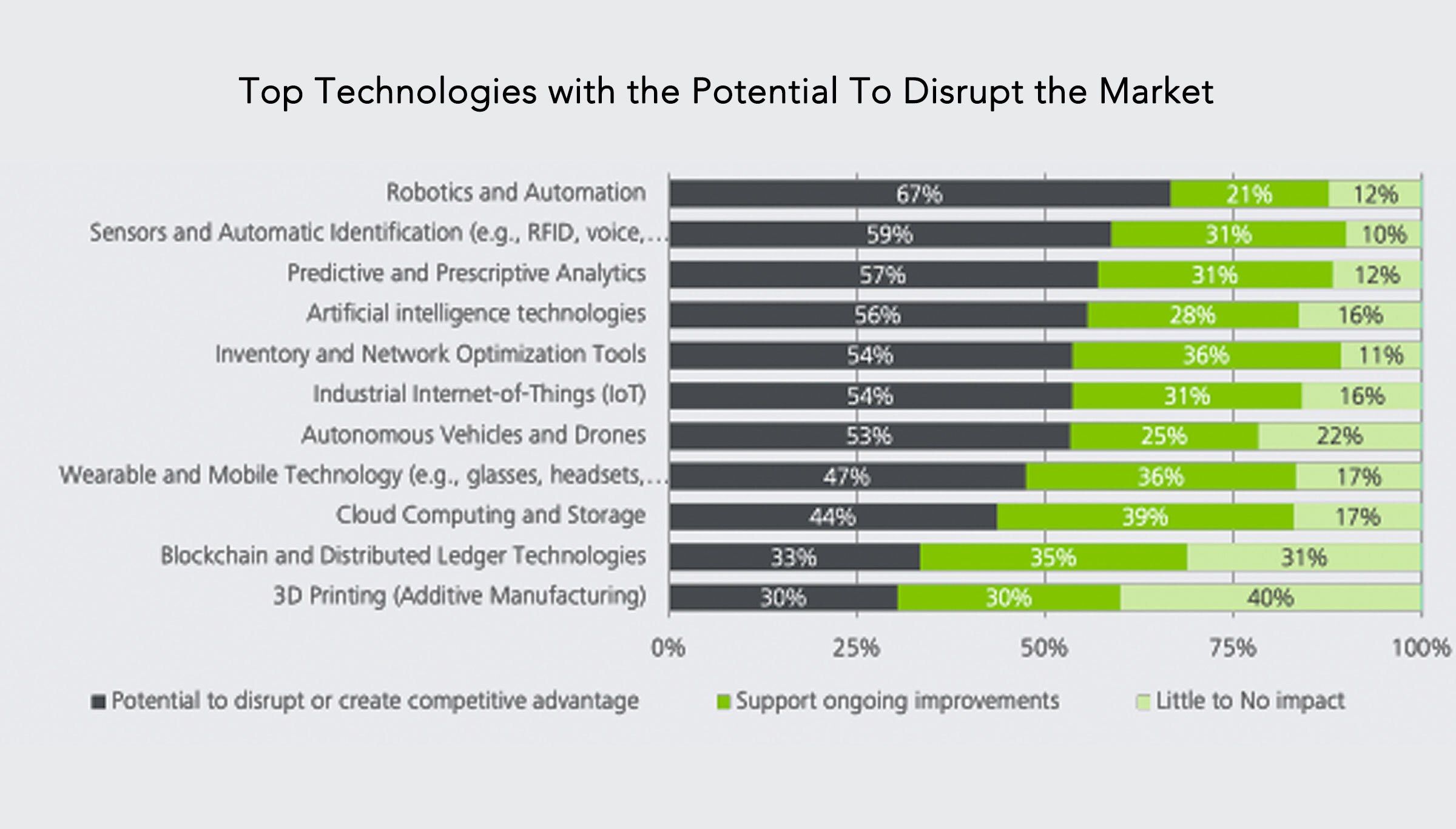 Chart 4: The top three technologies with the potential to disrupt the market or create a competitive advantage include robotics and automation, sensors and automatic identification, and predictive and prescriptive analytics.