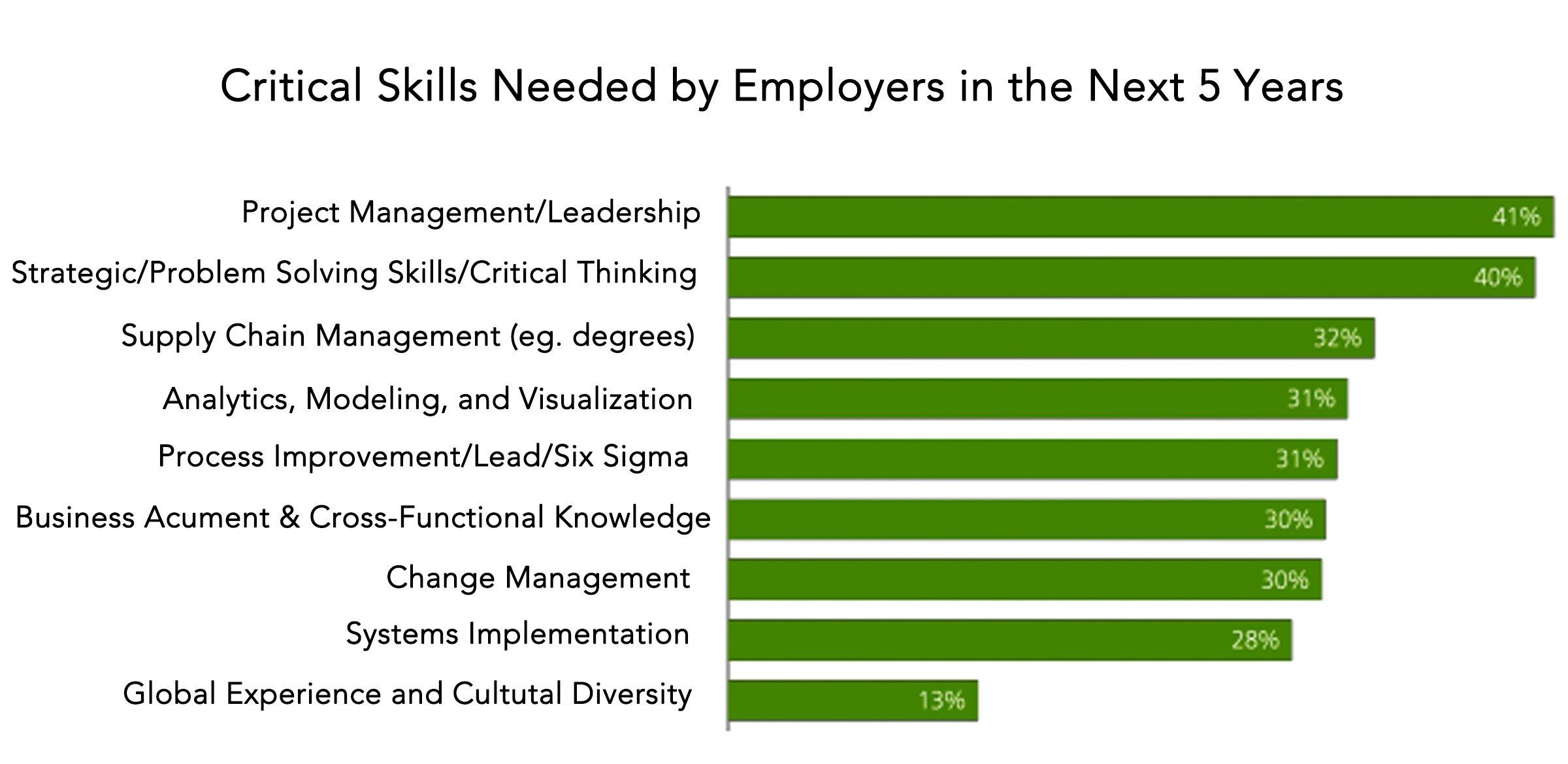 Chart 3: The crucial skills needed by employers over the next five years, with project management and critical thinking leading.