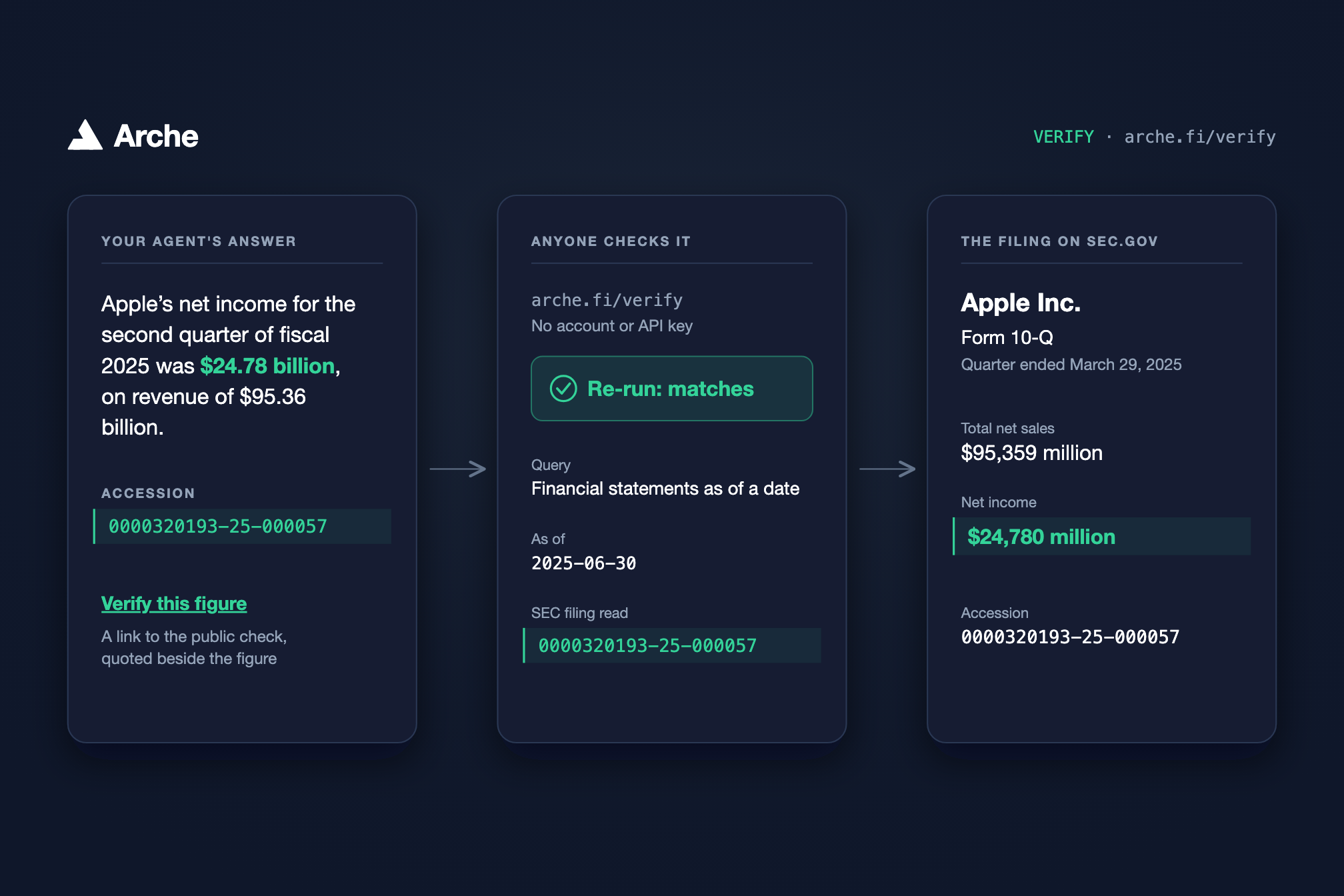 The Arche logo above three panels joined by arrows. An agent's answer gives Apple's fiscal 2025 second-quarter net income of $24.78 billion on revenue of $95.36 billion, with accession 0000320193-25-000057 and a verify link. The public check at arche.fi/verify, with no account or API key, shows Re-run: matches and the SEC filing it read. Apple's Form 10-Q for the quarter ended March 29, 2025, on sec.gov shows total net sales of $95,359 million and net income of $24,780 million.