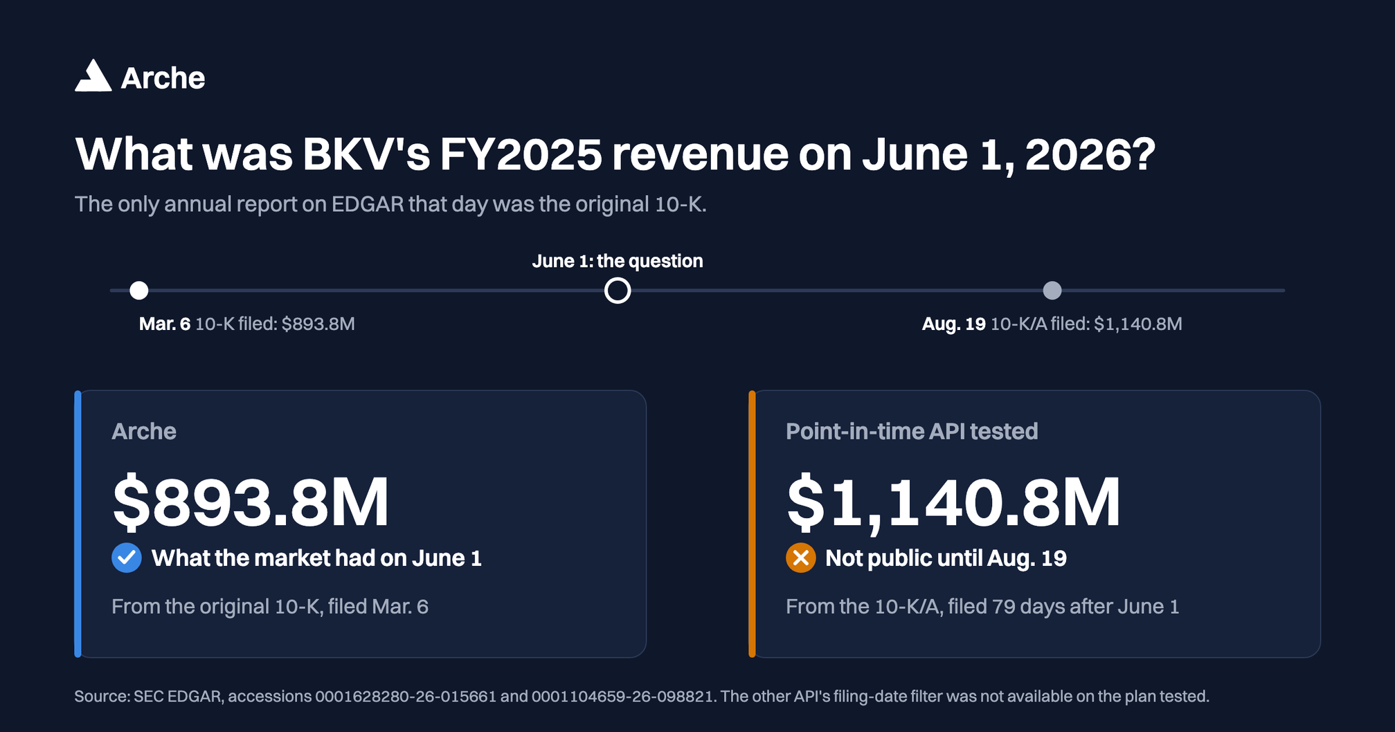 What was BKV's FY2025 revenue on June 1, 2026? The only annual report on EDGAR that day was the original 10-K, filed March 6, reporting $893.8M. Arche answers $893.8M. The point-in-time API tested answers $1,140.8M, from a 10-K/A not filed until August 19, 79 days later.