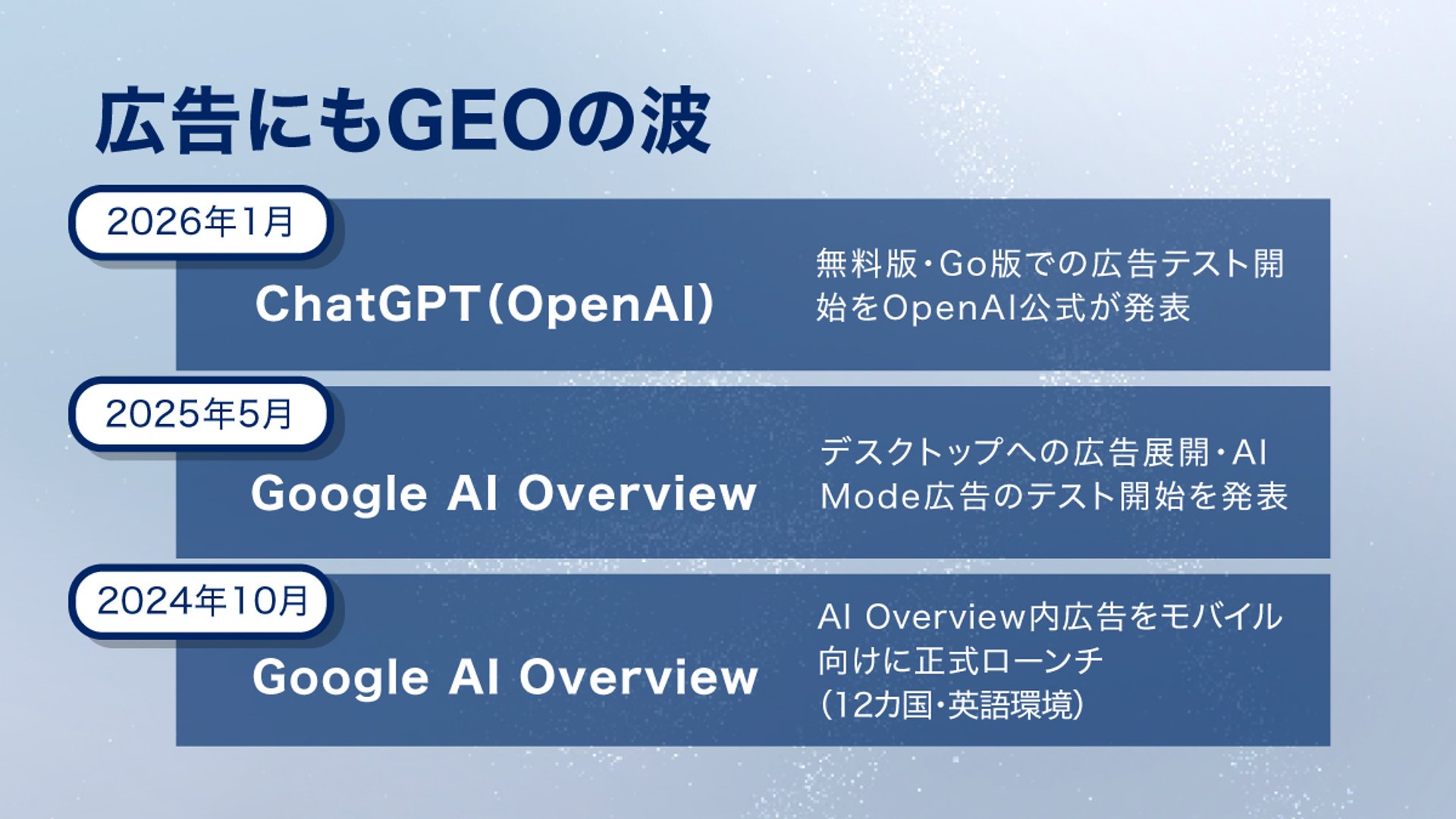  Google AI Overview   AI Overview内広告をモバイル向けに正式ローンチ（12カ国・英語環境）   Google AI Overview   デスクトップへの広告展開・AI Mode広告のテスト開始を発表   ChatGPT（OpenAI）   無料版・Go版での広告テスト開始をOpenAI公式が発表 