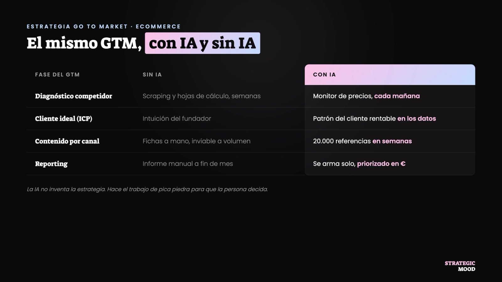 Comparativa del Go To Market con IA y sin IA por fase