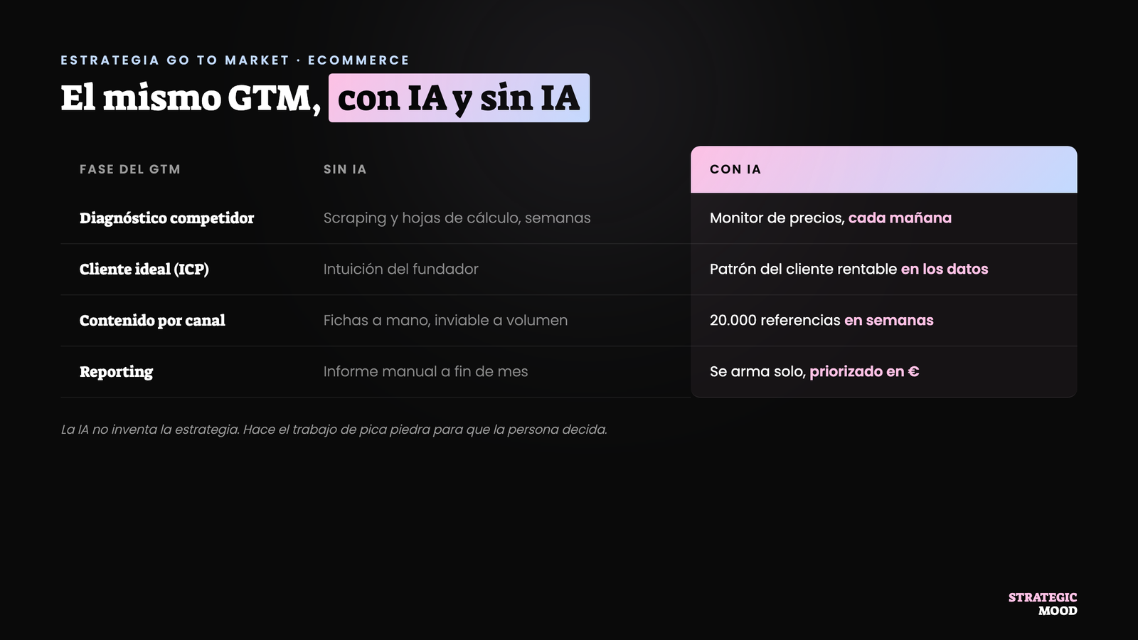 Comparativa del Go To Market con IA y sin IA por fase