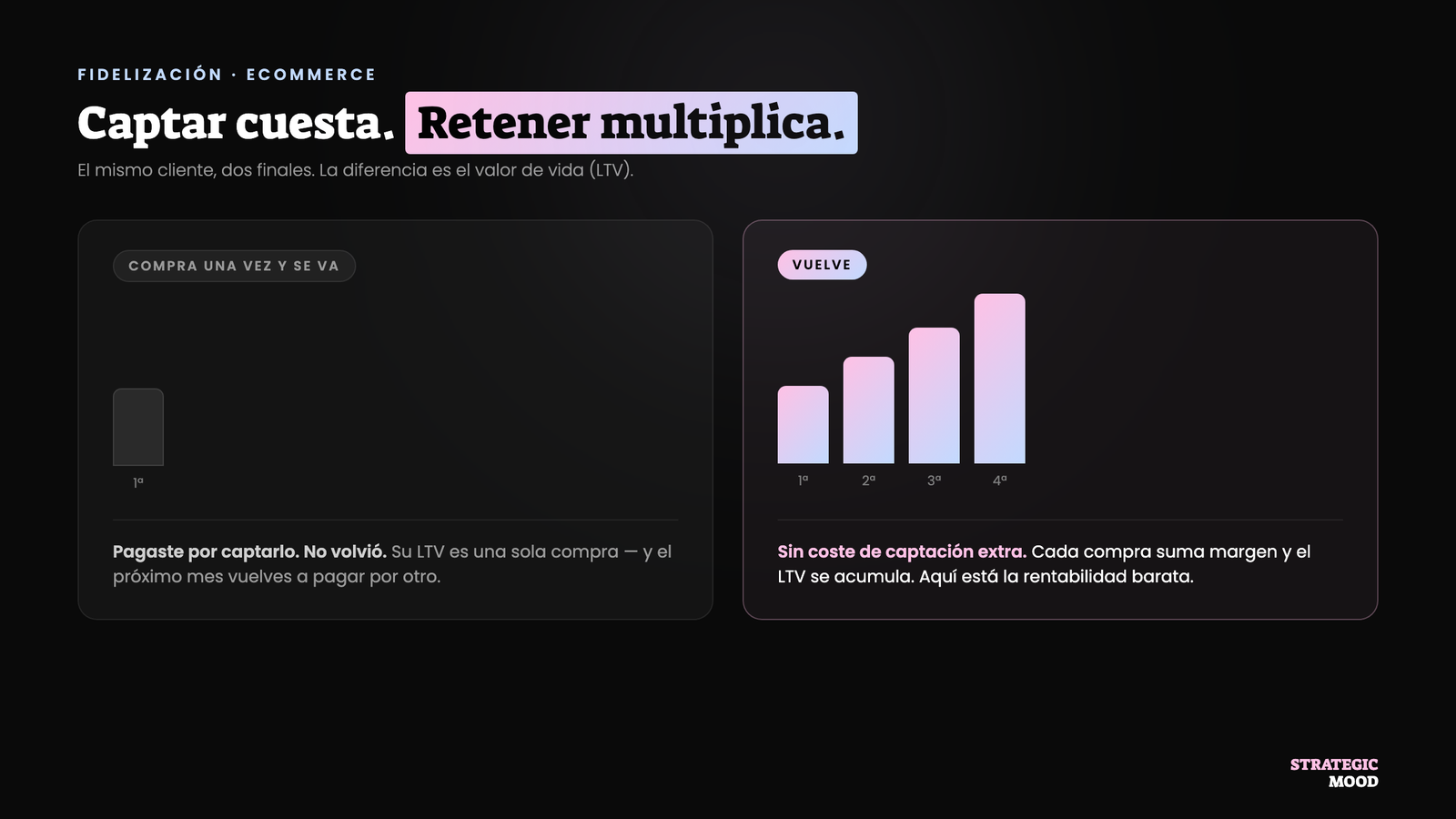 Captar frente a retener: cómo el cliente que vuelve acumula valor de vida (LTV)