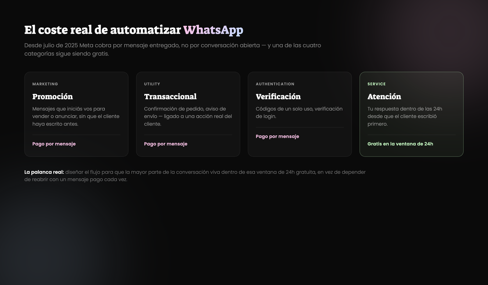 Las 4 categorías de mensaje de WhatsApp Business — Marketing, Utility, Authentication pagas por mensaje; Service gratis dentro de la ventana de 24 horas