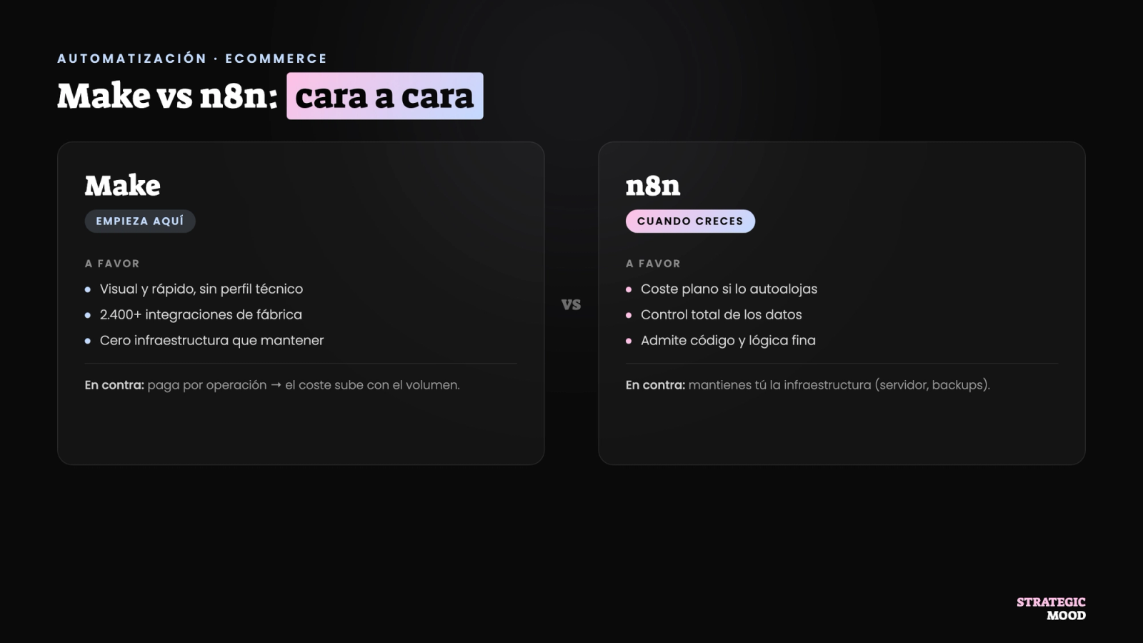 Comparativa cara a cara de Make frente a n8n para un ecommerce